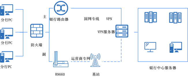 銀行分支機(jī)構(gòu)聯(lián)網(wǎng)、線路備份無線方案