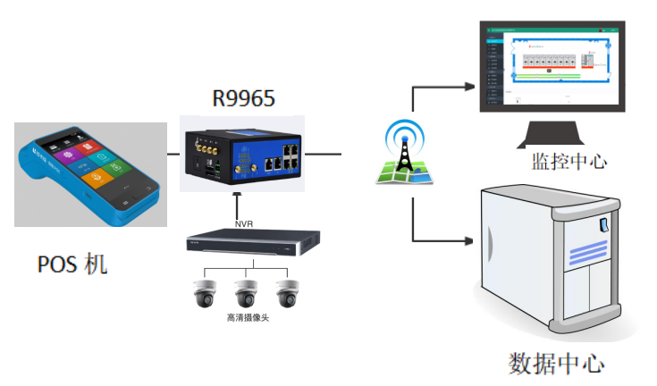自助POS機(jī)無線聯(lián)網(wǎng)方案
