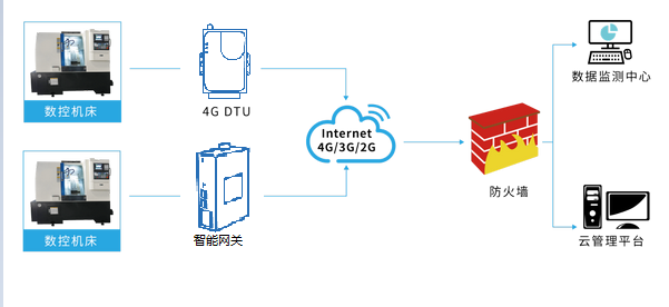 基于4G通信數(shù)控機床遠程監(jiān)控維護方案