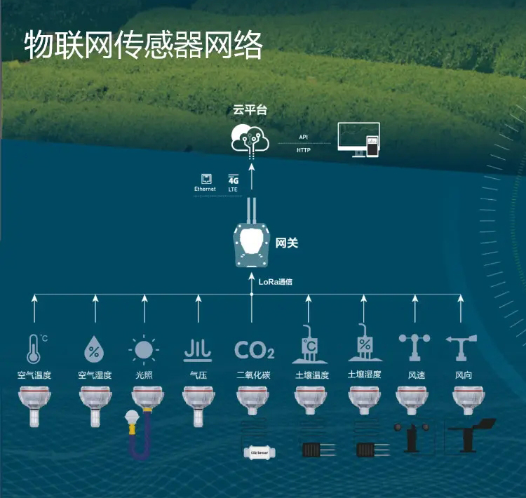 物聯(lián)網(wǎng)部署中，大量傳感器為基于云的控制和分析平臺(tái)提供數(shù)據(jù)