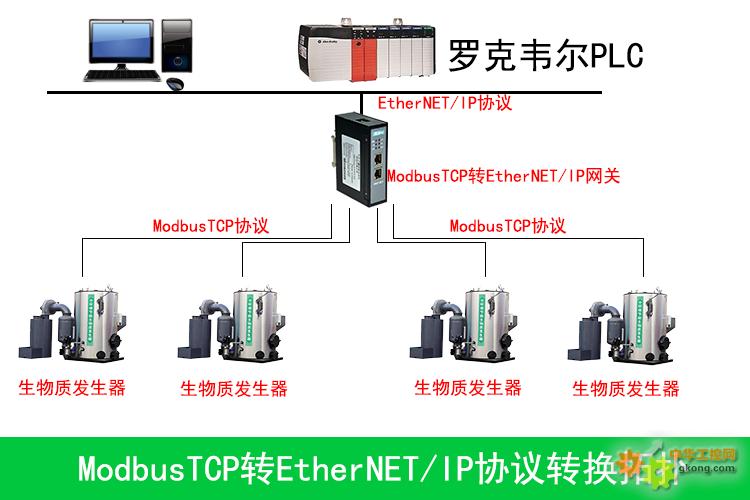 工業(yè)現場ModbusTCP轉EtherNETIP網關引領生物現場領新浪潮