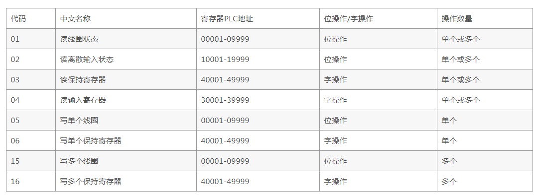 MODBUSTCP通訊協(xié)議整理