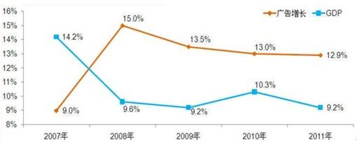 中國廣告市場進(jìn)入變局前夜