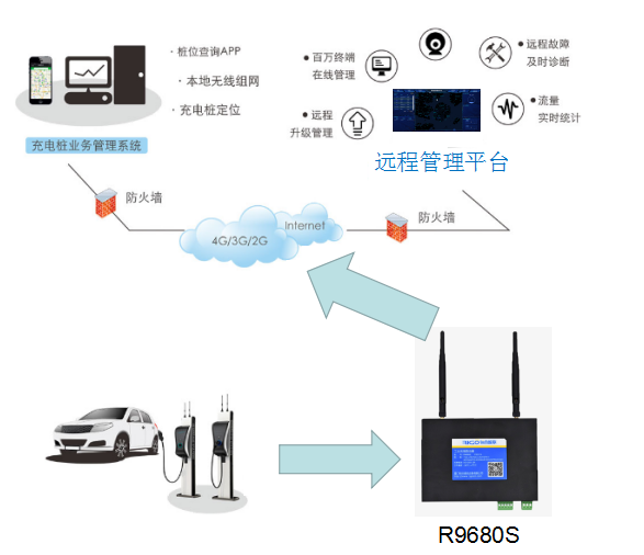 基于4G工業(yè)路由器可實(shí)現(xiàn)電動(dòng)汽車充電樁聯(lián)網(wǎng)解決方案