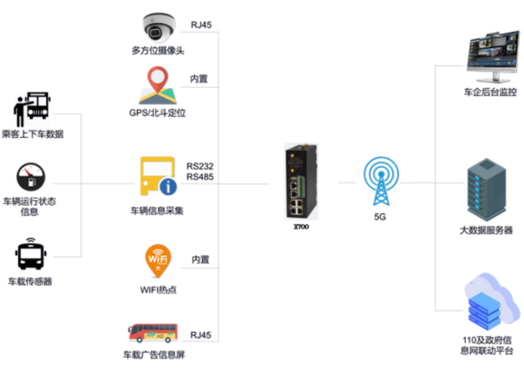 5G下智能公交監(jiān)控解決方案.png