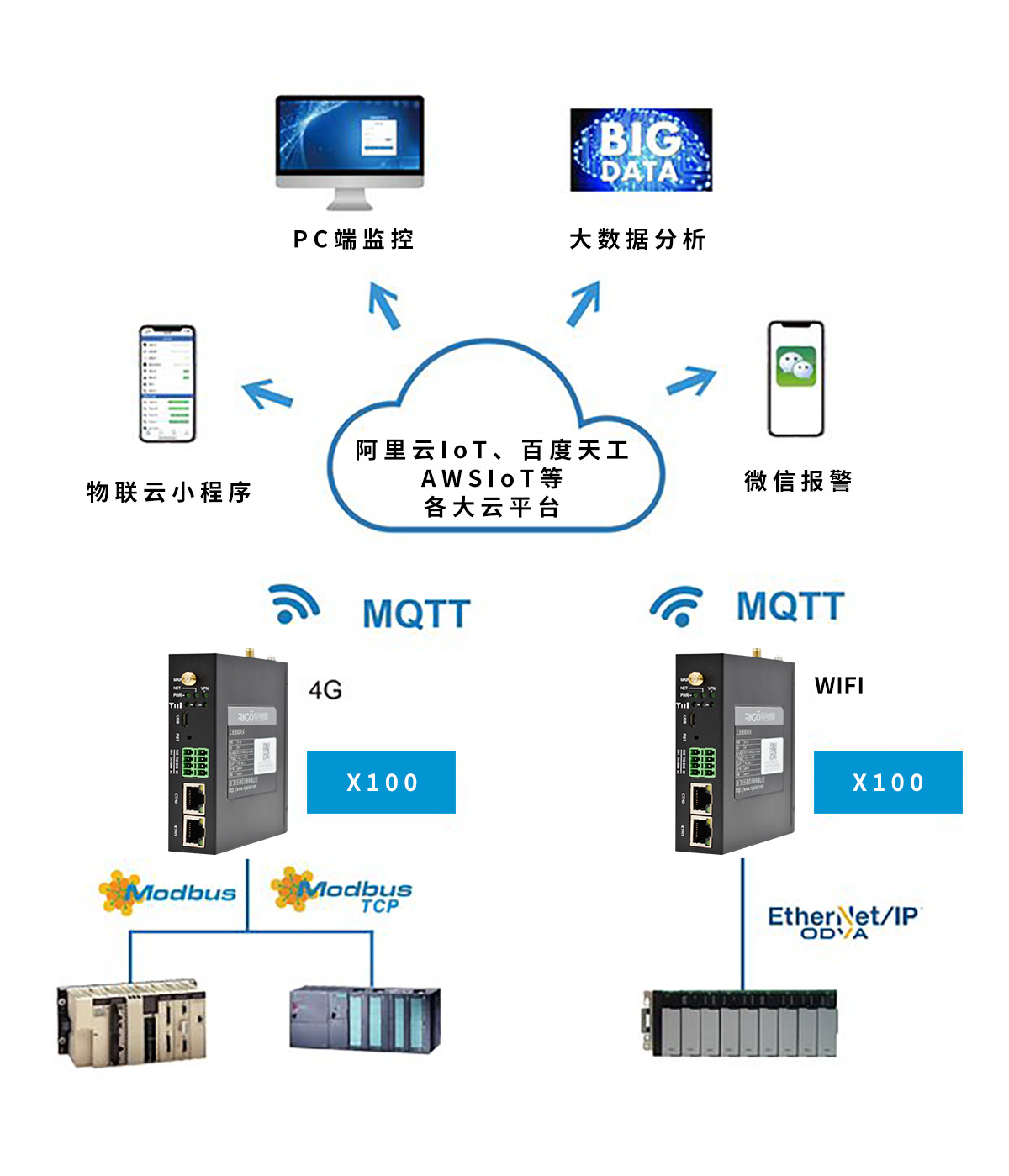 銳谷智聯(lián) X100+工業(yè)物聯(lián)云讓PLC數(shù)據(jù)手機端監(jiān)控和報警變簡單！