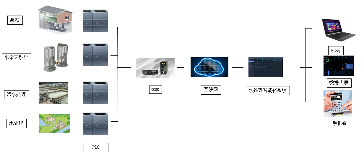 水處理市場(chǎng)中PLC遠(yuǎn)程監(jiān)控存在巨大價(jià)值