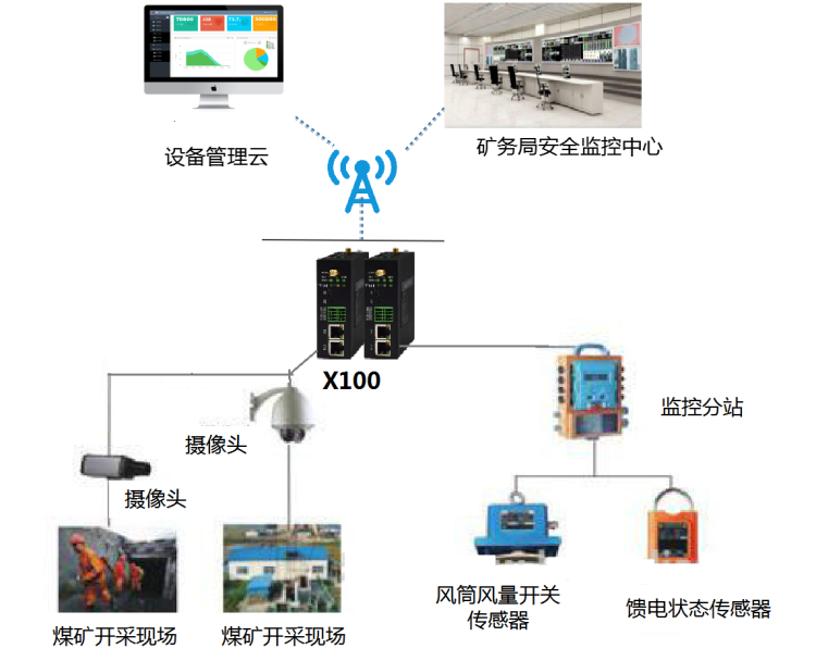 煤礦采挖安全無線管理系統(tǒng)