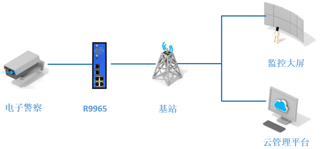 電子警察聯(lián)網(wǎng)應用方案